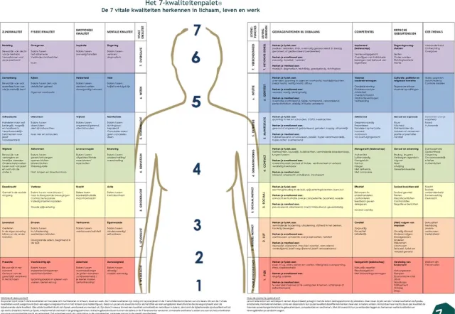 Annet van Laar Overzichtsposter 7-kwaliteitenpalet® - Annet van Laar - A2-formaat multi