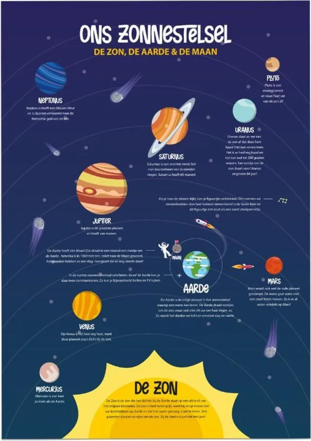 eduposters Educatieve poster (Posterpapier) - Ons zonnestelsel - 29.7 x 42 cm (A3) Blauw