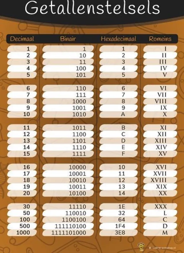 Leerkrachtshop.nl Leerkrachtshop | Poster wiskunde getallenstelsels A2 Geel