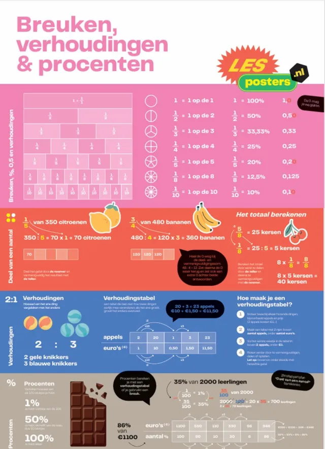 Lesposters.nl Breuken, Procenten & Verhoudingen Poster A1 – Rekenen Poster Basisschool – Educatieve Schoolposter groep 6-8 Blauw
